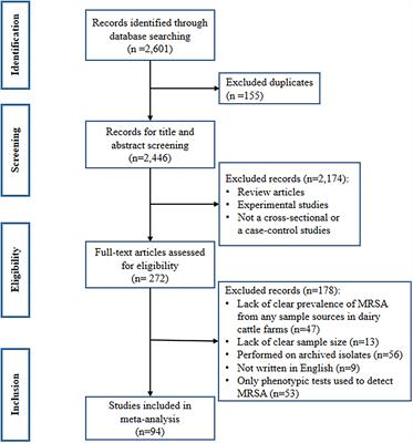 Prevalence of methicillin-resistant Staphylococcus aureus in dairy farms: A systematic review and meta-analysis